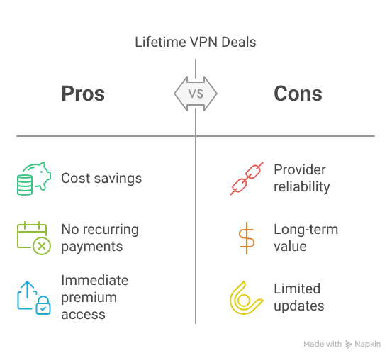 Lifetime VPN Deals Pros vs Cons